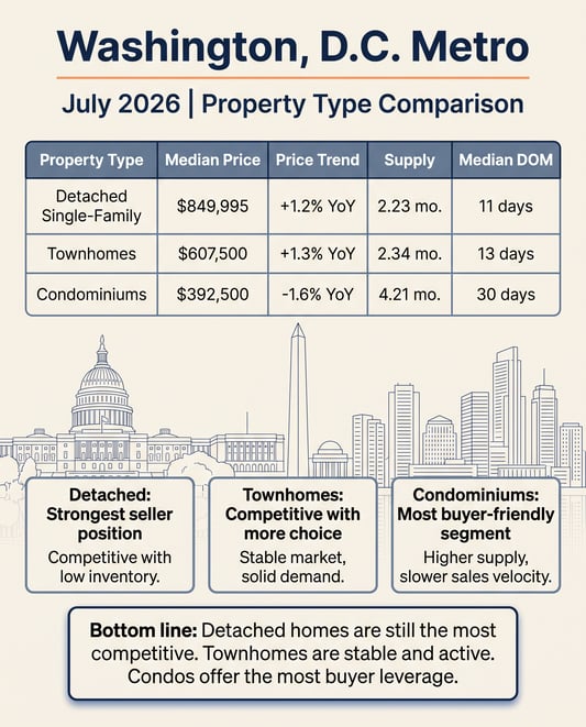 DC Area Property Type Comparison